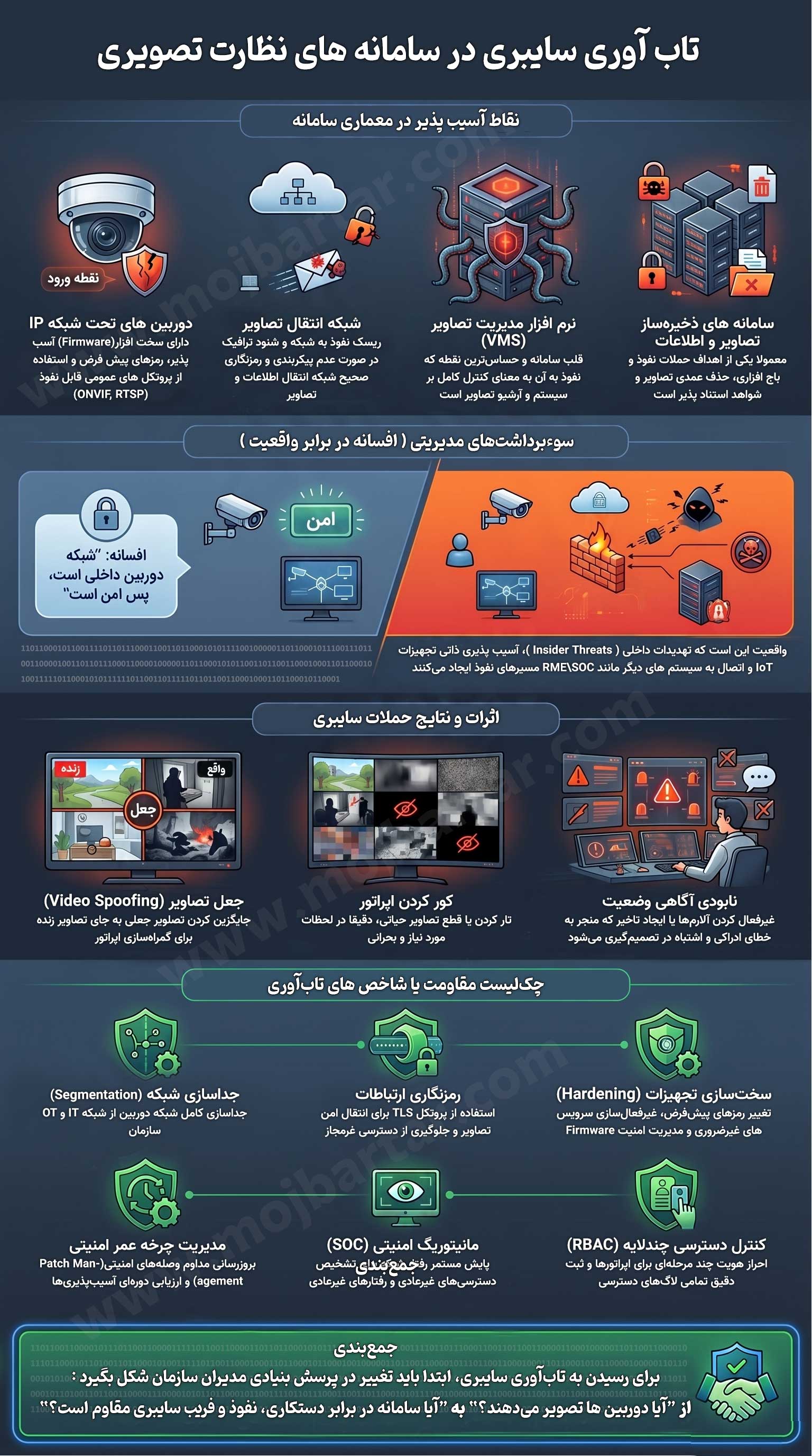 تاب آوری سایبری در سامانه های نظارت تصویری