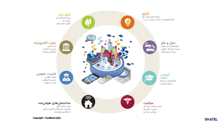 شهر هوشمند و شهروند الکترونیک (Smart City)